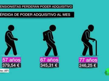 Pérdida de poder adquisitivo al mes Pérdida de poder adquisitivo al mes