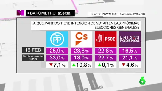 Barómetro Barómetro