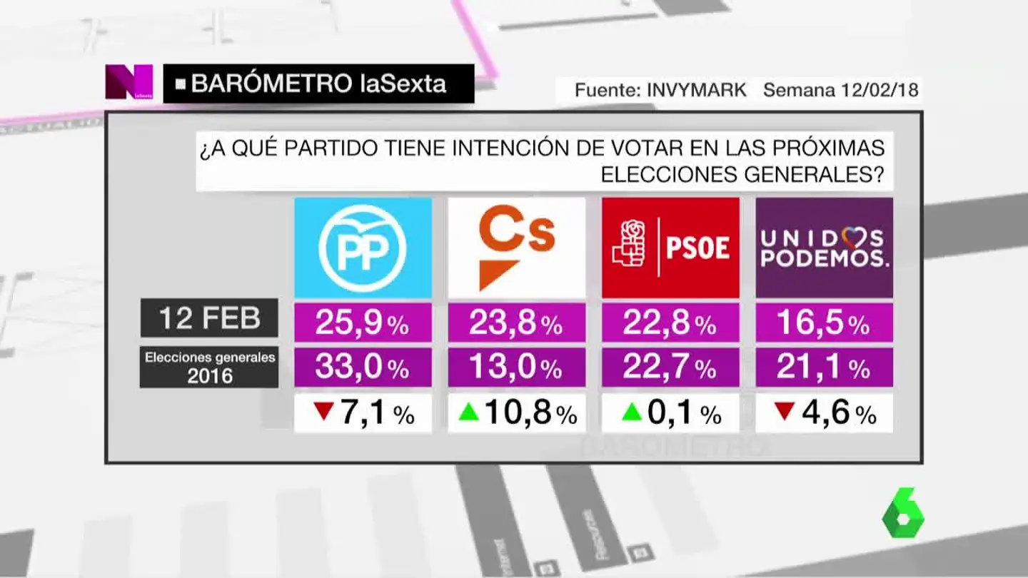 Barómetro Barómetro