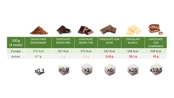 Composición del cacao y diferentes chocolates