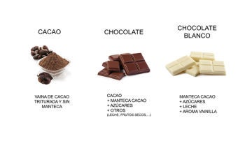 Ingredientes del cacao, chocolate y chocolate blanco