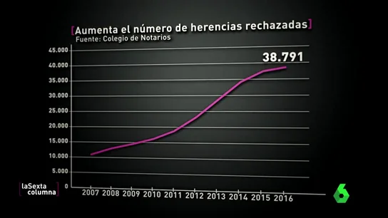 Gráfico de las herencias rechazadas Gráfico de las herencias rechazadas