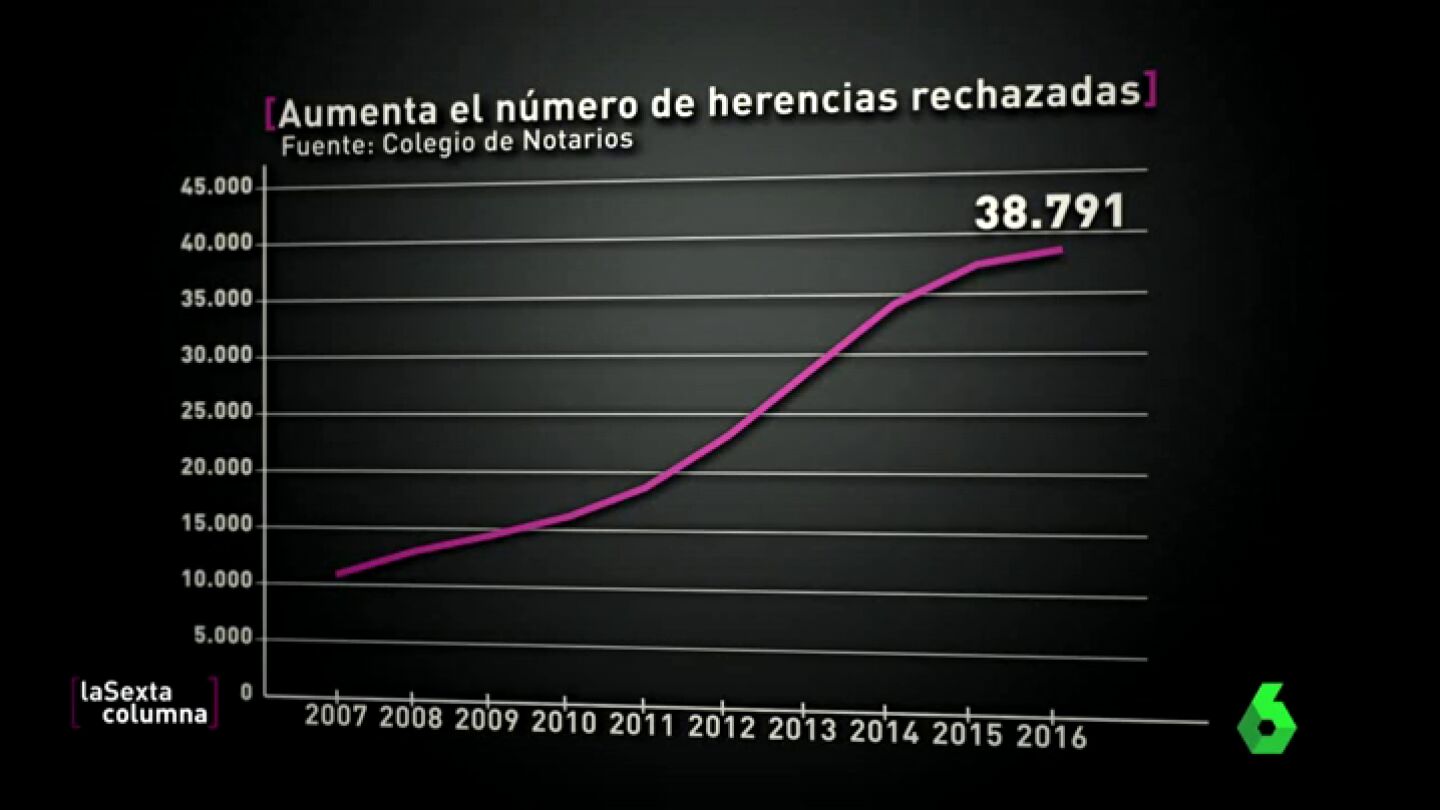 Gr&aacute;fico de las herencias rechazadas