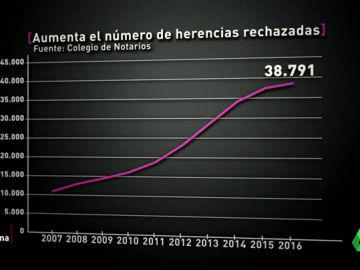 Gráfico de las herencias rechazadas Gráfico de las herencias rechazadas