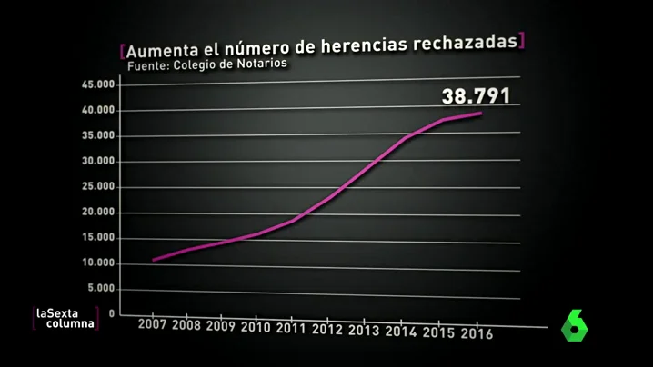 Gráfico de las herencias rechazadas