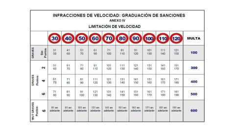 sanciones-velocidad-dgt-2016-04