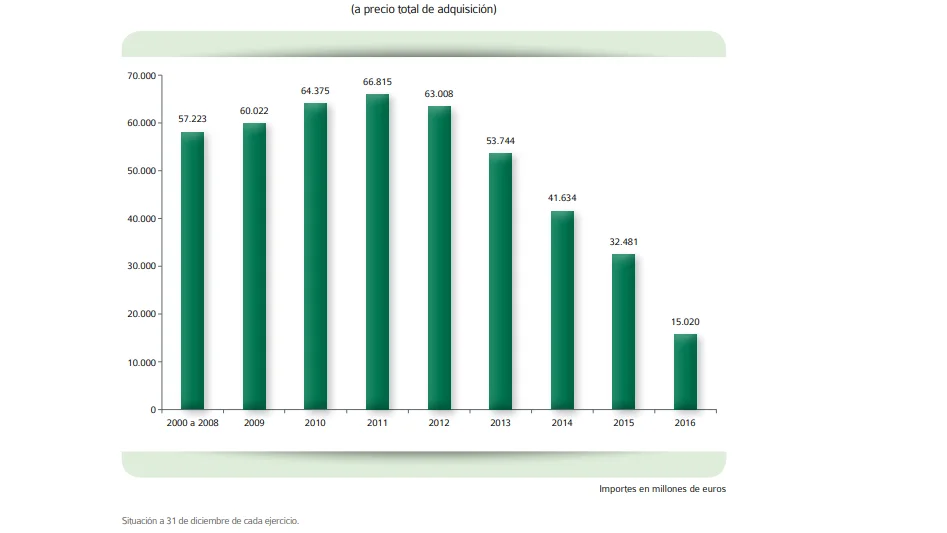 Evolución del Fondo de Reserva de la Seguridad Social