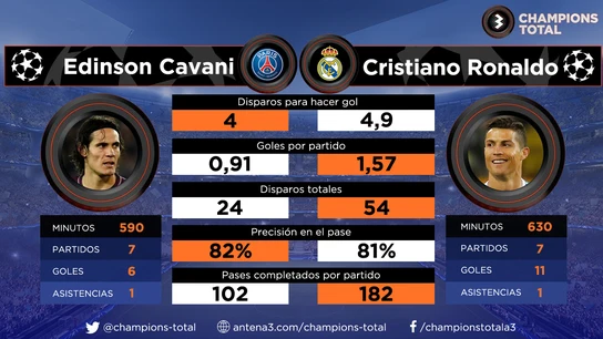 Los datos de Cavani y Cristiano antes del PSG - Real Madrid Los datos de Cavani y Cristiano antes del PSG - Real Madrid