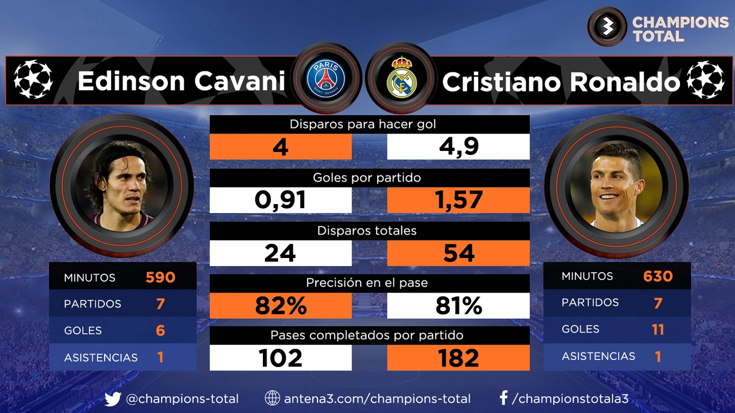 Los datos de Cavani y Cristiano antes del PSG - Real Madrid Los datos de Cavani y Cristiano antes del PSG - Real Madrid