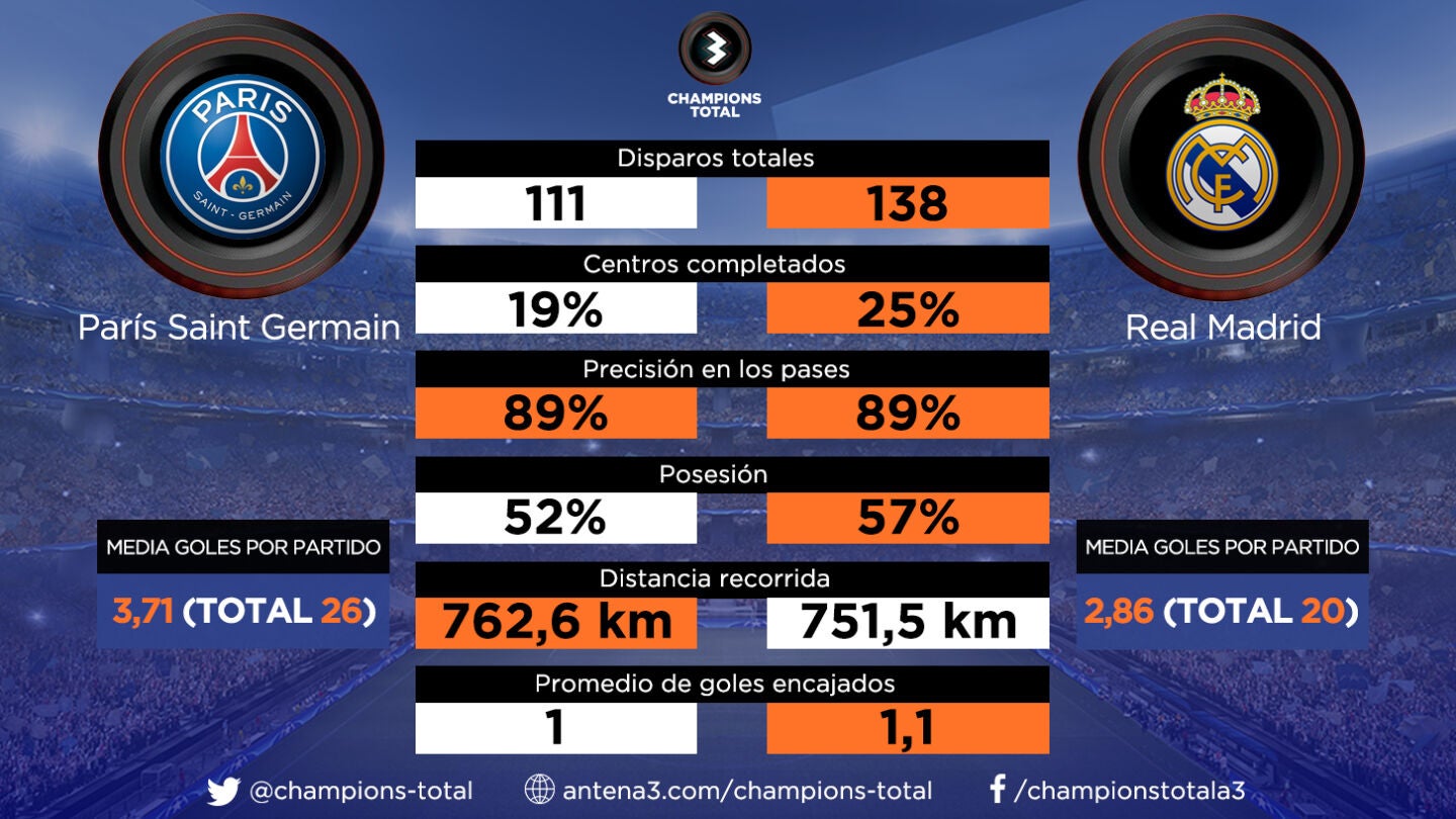 Los datos del PSG - Real Madrid