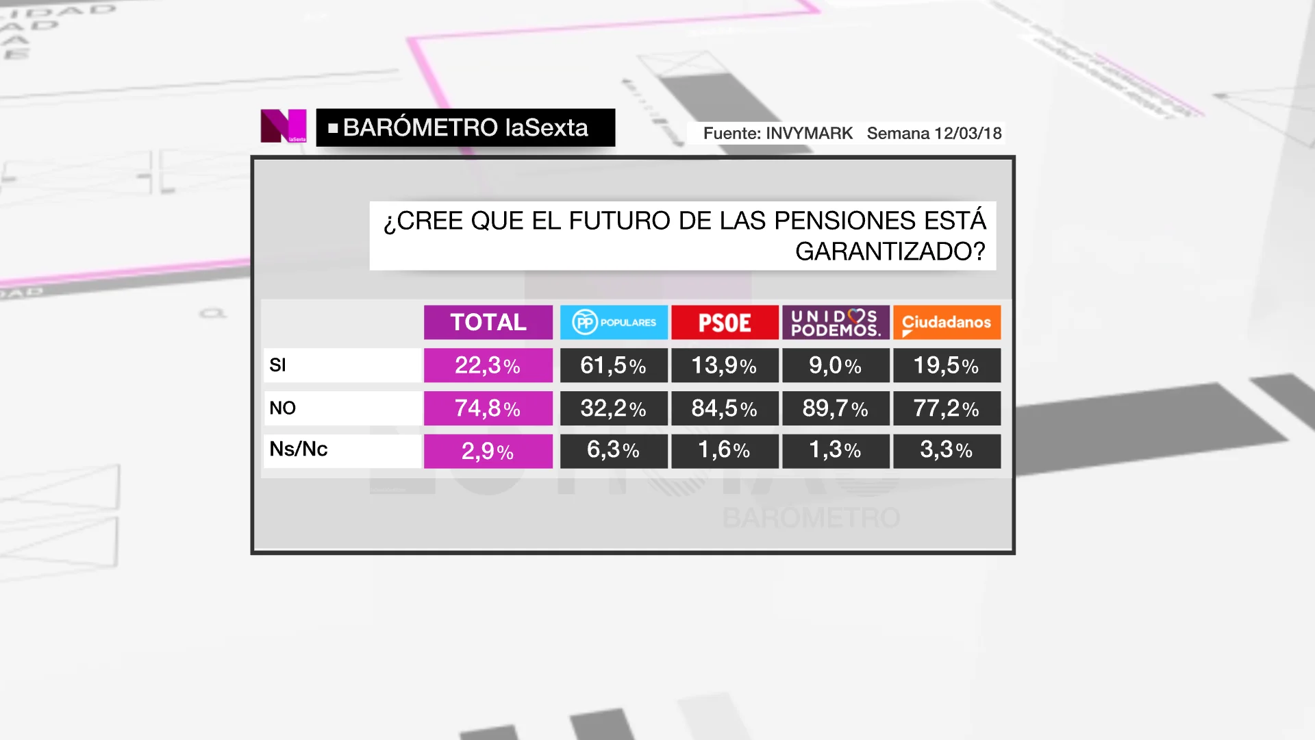 Barómetro sobre las pensiones