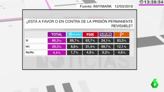 Barómetro prisión permanente revisable Barómetro prisión permanente revisable