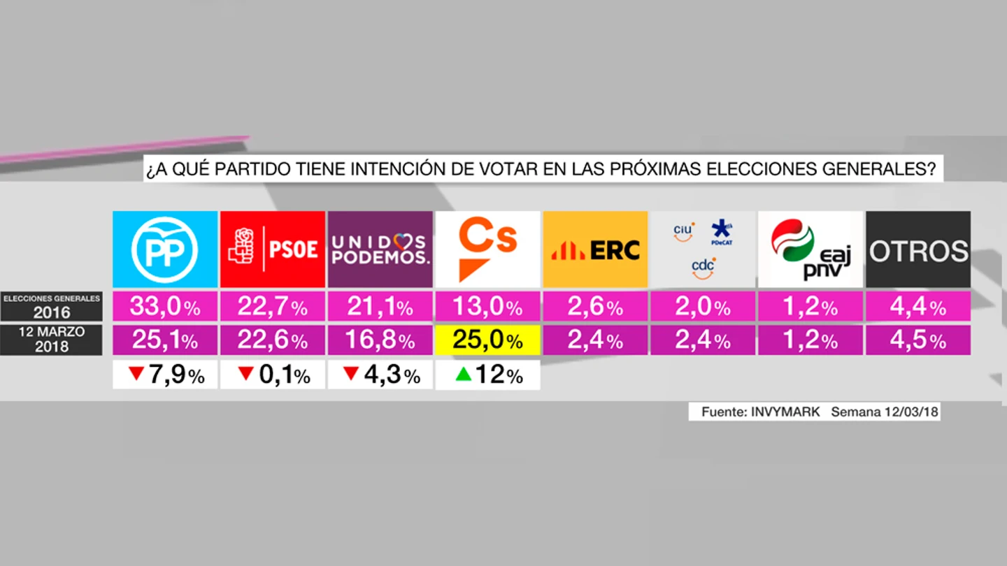 Barómetro intención de voto Barómetro intención de voto