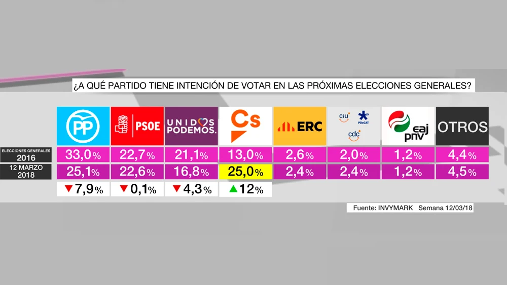 Barómetro intención de voto