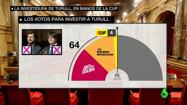 Apoyos para una investidura de Turull