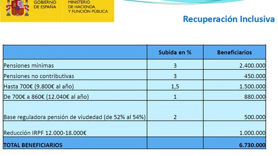 Subida de pensiones Aumentos de pensiones aprobados por el Gobierno