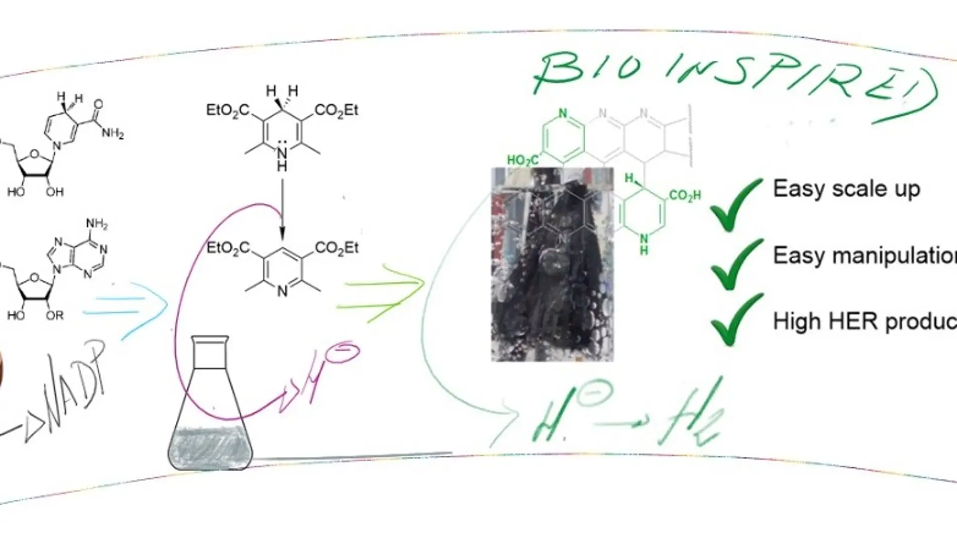 Esquema de funcionamiento del material obtenido comparado con sistemas naturales o sintéticos con fragmentos moleculares parecidos.