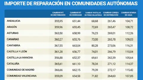 ¿Dónde sale más caro reparar nuestro coche? ¿Dónde sale más caro reparar nuestro coche?