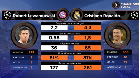 Lewandowski vs Cristiano: los datos de los goleadores Lewandowski vs Cristiano: los datos de los goleadoresl
