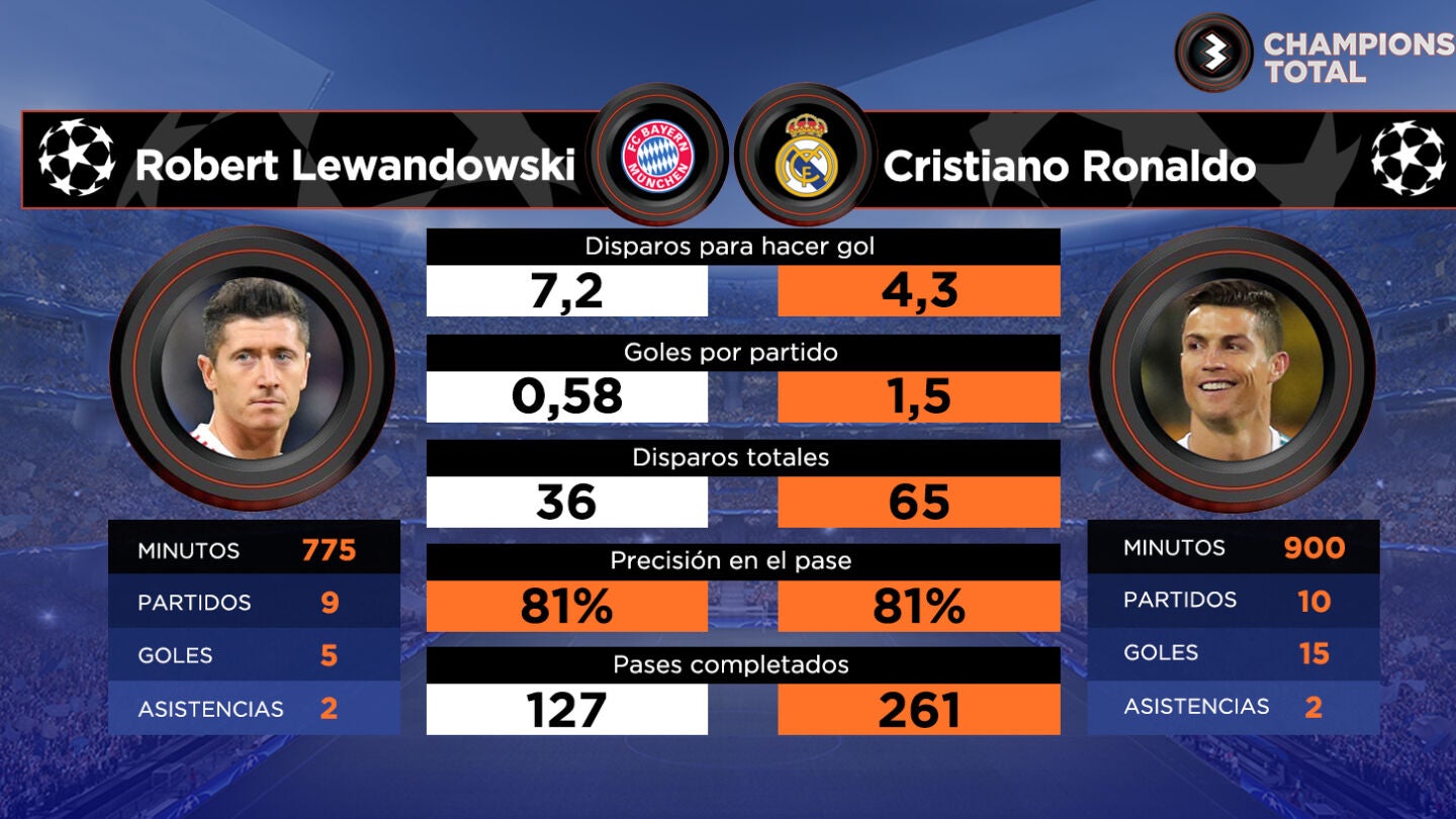 Lewandowski vs Cristiano: los datos de los goleadoresl