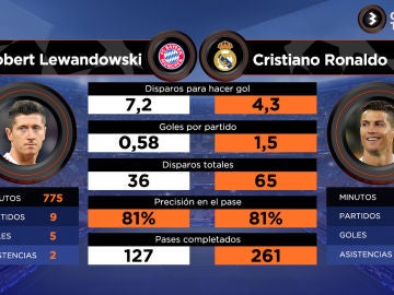 Lewandowski vs Cristiano: los datos de los goleadores Lewandowski vs Cristiano: los datos de los goleadores