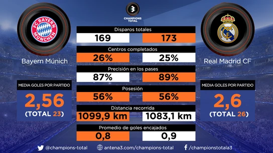 Bayern vs Real Madrid: las estadísticas de los dos equipos Bayern vs Real Madrid: las estadísticas de los dos equipos
