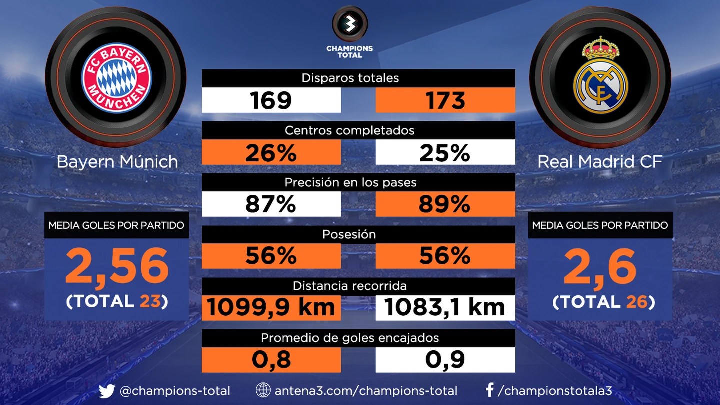 Bayern vs Real Madrid: las estadísticas de los dos equipos Bayern vs Real Madrid: las estadísticas de los dos equipos