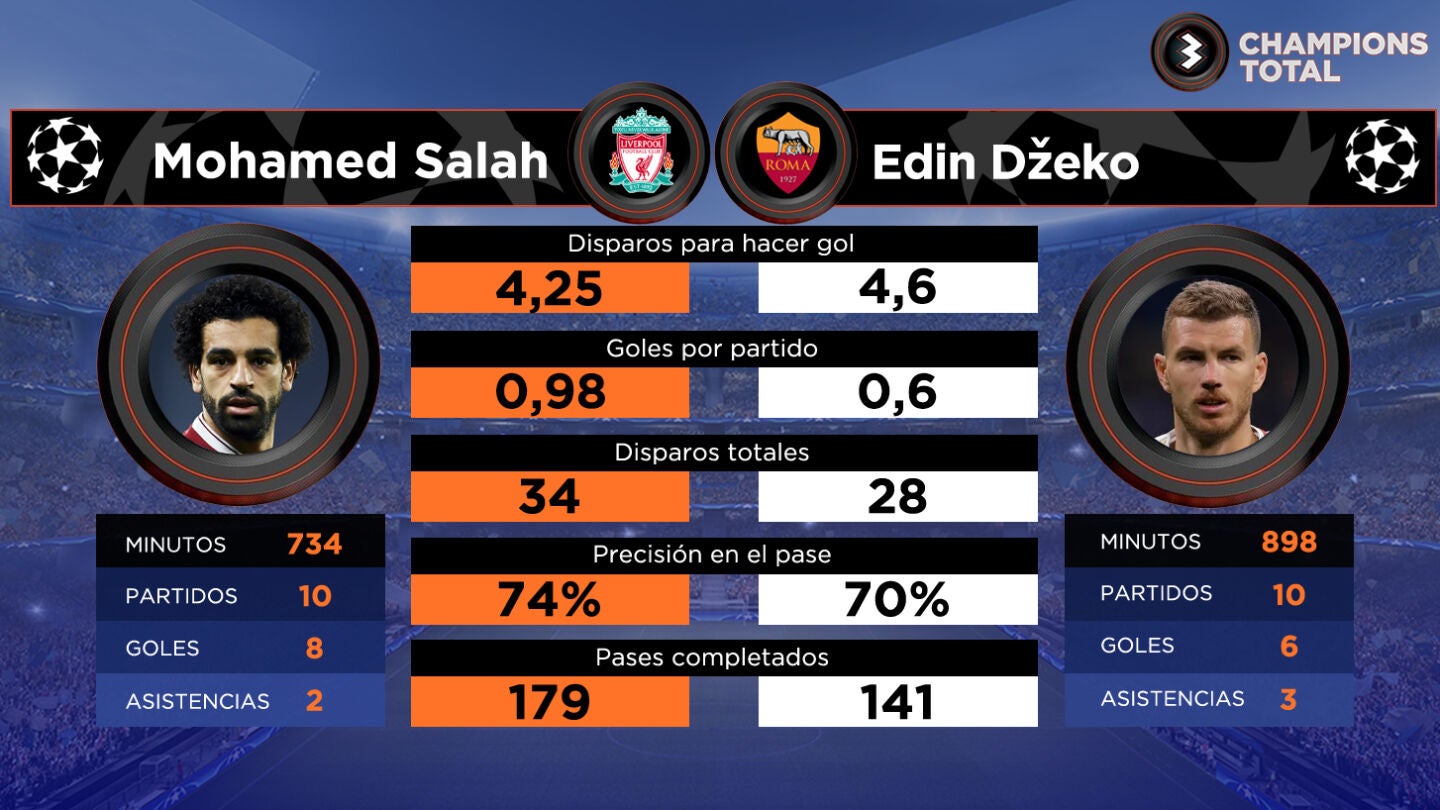 Salah vs Dzeko: los pu&ntilde;ales de Liverpool y Roma en Champions