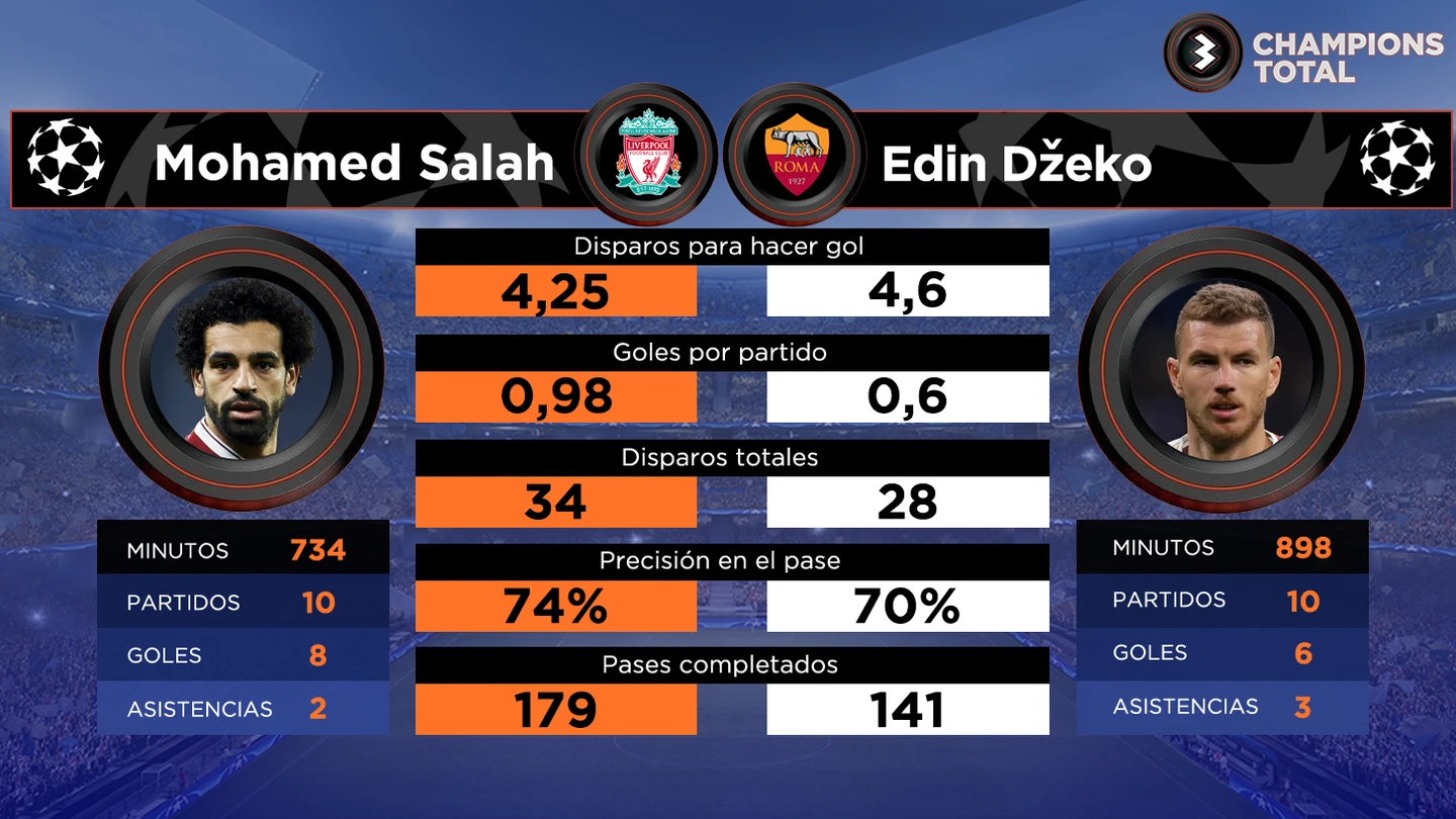 Salah vs Dzeko: los puñales de Liverpool y Roma en Champions Salah vs Dzeko: los puñales de Liverpool y Roma en Champions