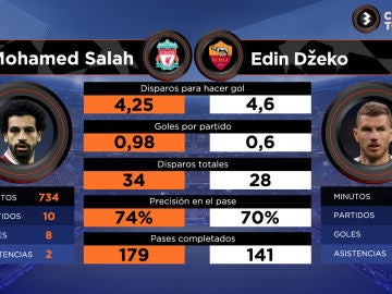 Salah vs Dzeko: los puñales de Liverpool y Roma en Champions Salah vs Dzeko: los puñales de Liverpool y Roma en Champions