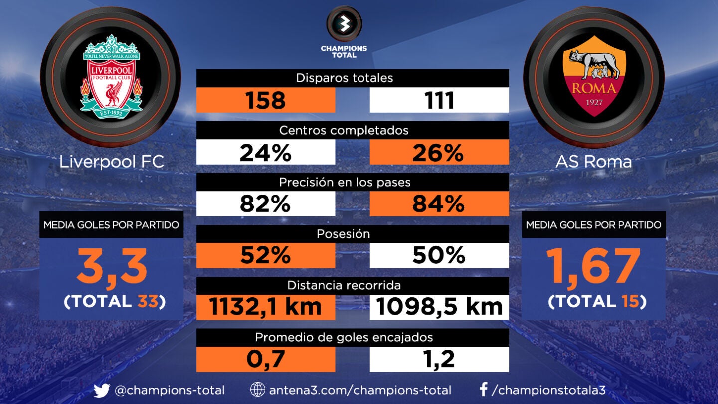 Liverpool vs Roma: todas las estad&iacute;sticas de la Champions