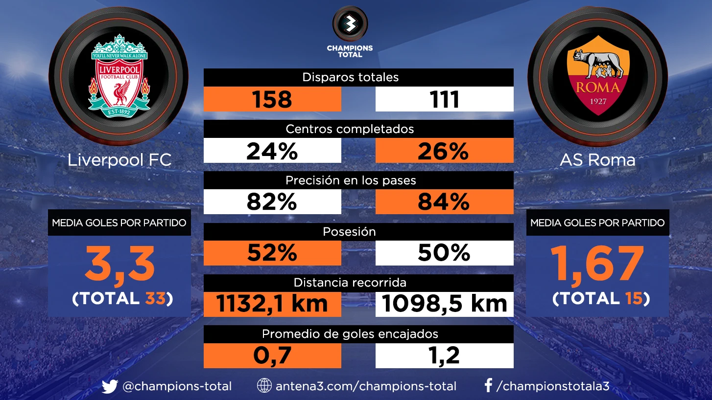 Liverpool vs Roma: todas las estadísticas de la Champions