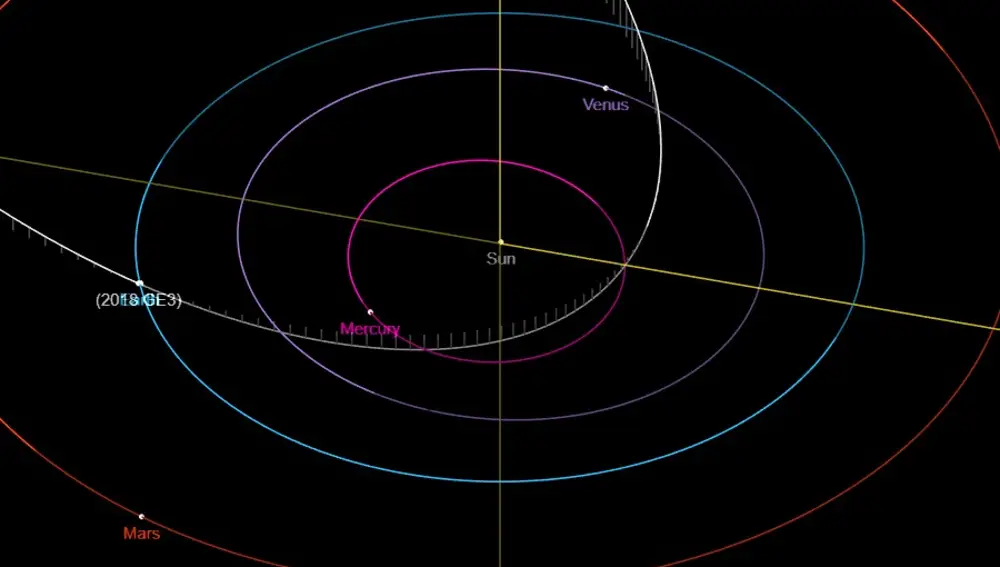 Órbitas de la Tierra y el asteroide 2018 GE3