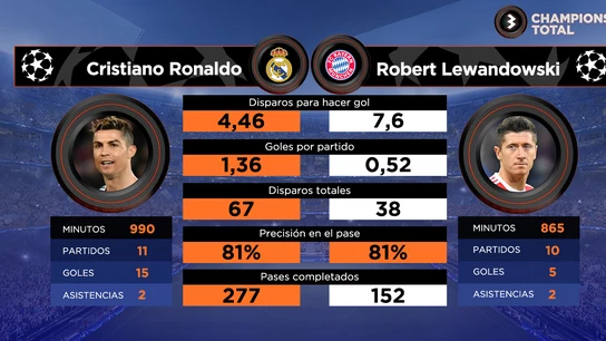 Cristiano vs Lewandowski Cristiano vs Lewandowski