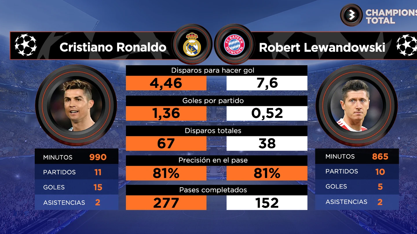 Cristiano vs Lewandowski Cristiano vs Lewandowski