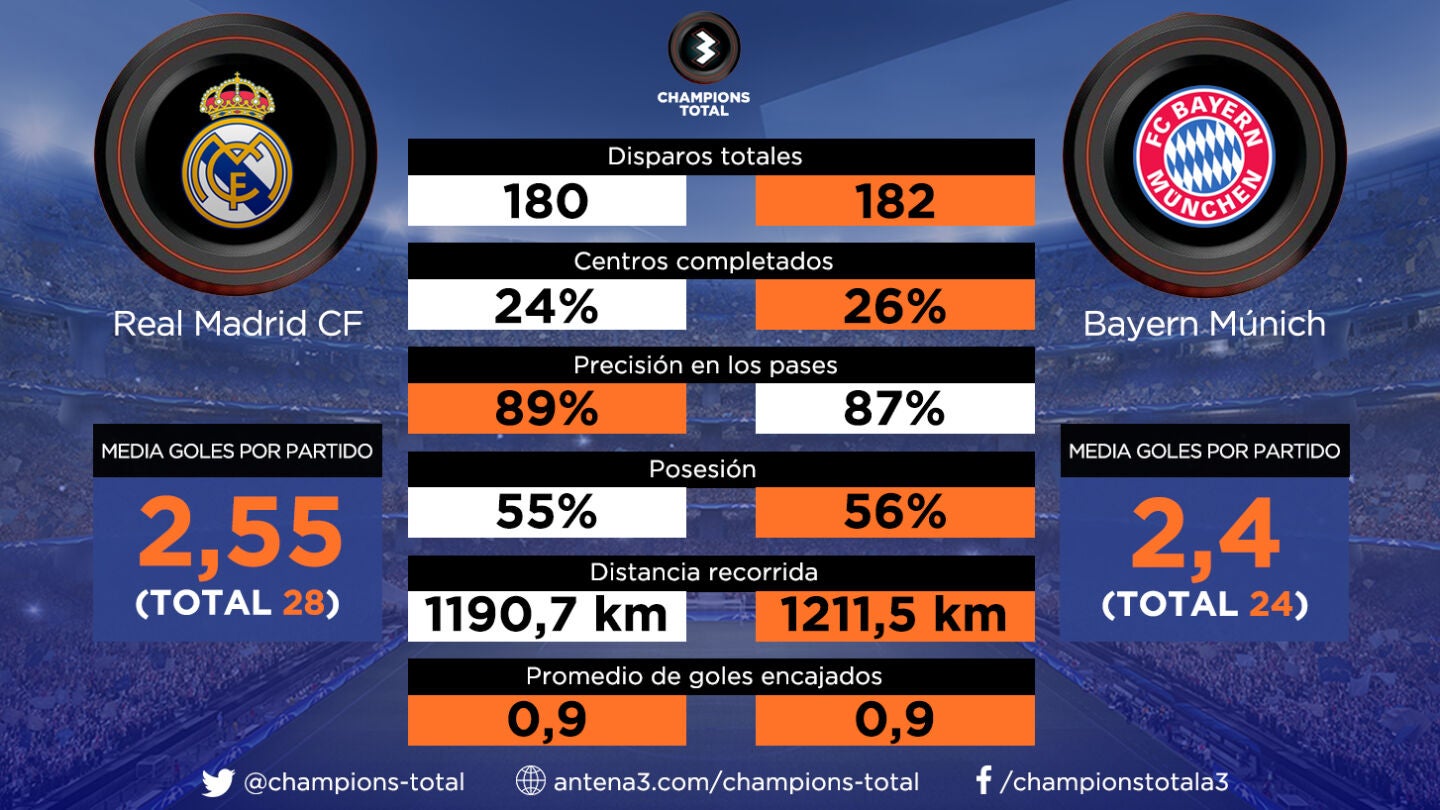 Los datos de R. Madrid y Bayern en la Champions