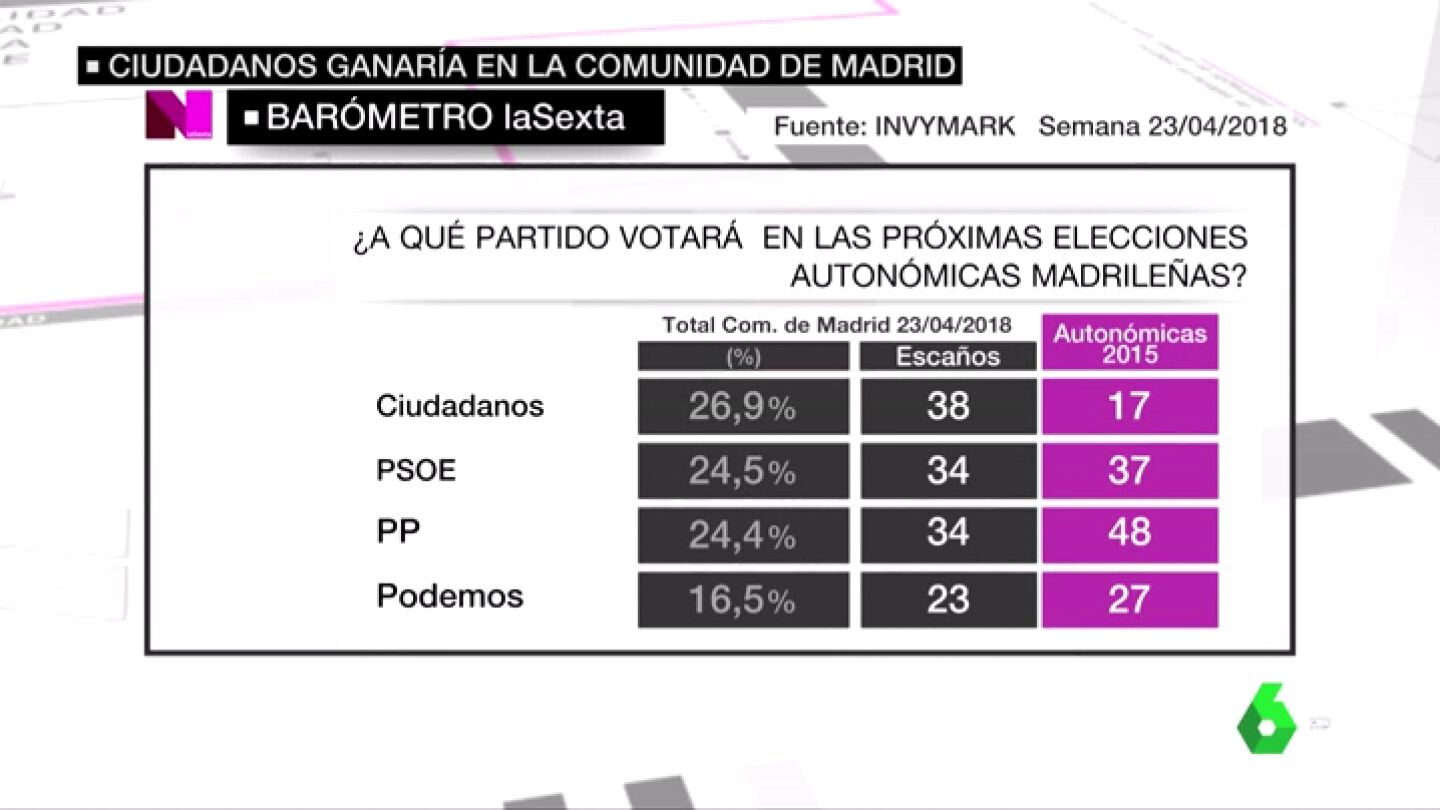Bar&oacute;metro de la Comunidad de Madrid