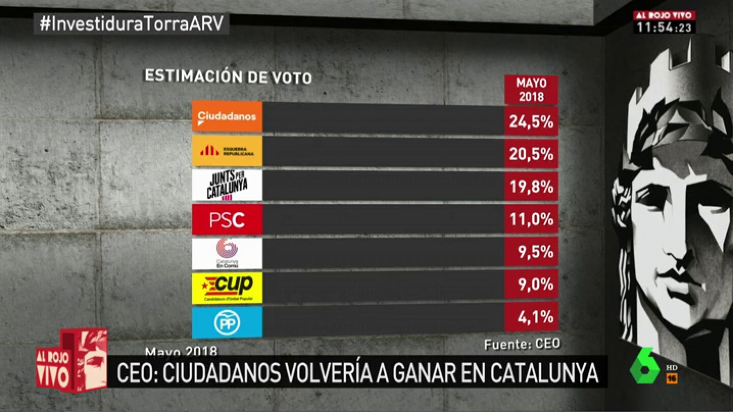 Bar&oacute;metro DE VOTO en Catalu&ntilde;a: C's ganar&iacute;a las elecciones pero el bloque independentista seguir&iacute;a teniendo mayor&iacute;a absoluta