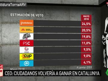 Barómetro DE VOTO en Cataluña: C's ganaría las elecciones pero el bloque independentista seguiría teniendo mayoría absoluta Barómetro DE VOTO en Cataluña: C's ganaría las elecciones pero el bloque independentista seguiría teniendo mayoría absoluta