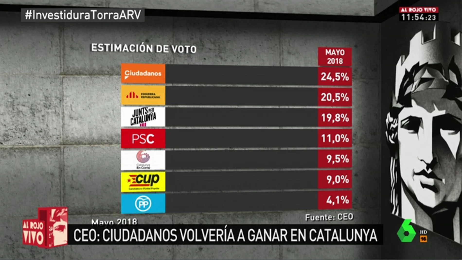 Barómetro DE VOTO en Cataluña: C's ganaría las elecciones pero el bloque independentista seguiría teniendo mayoría absoluta