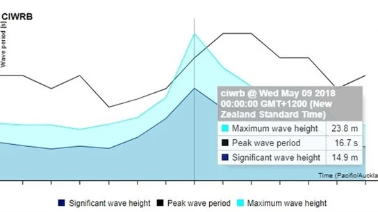 Los datos sobre la ola más grande jamás registrada en el hemisferio sur Los datos sobre la ola más grande jamás registrada en el hemisferio sur
