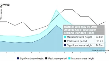 Los datos sobre la ola más grande jamás registrada en el hemisferio sur