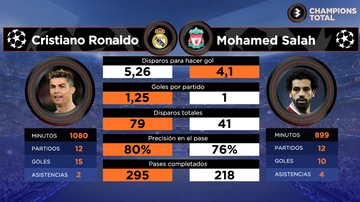 Cristiano Ronaldo vs Salah