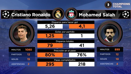 Cristiano Ronaldo vs Salah Cristiano Ronaldo vs Salah