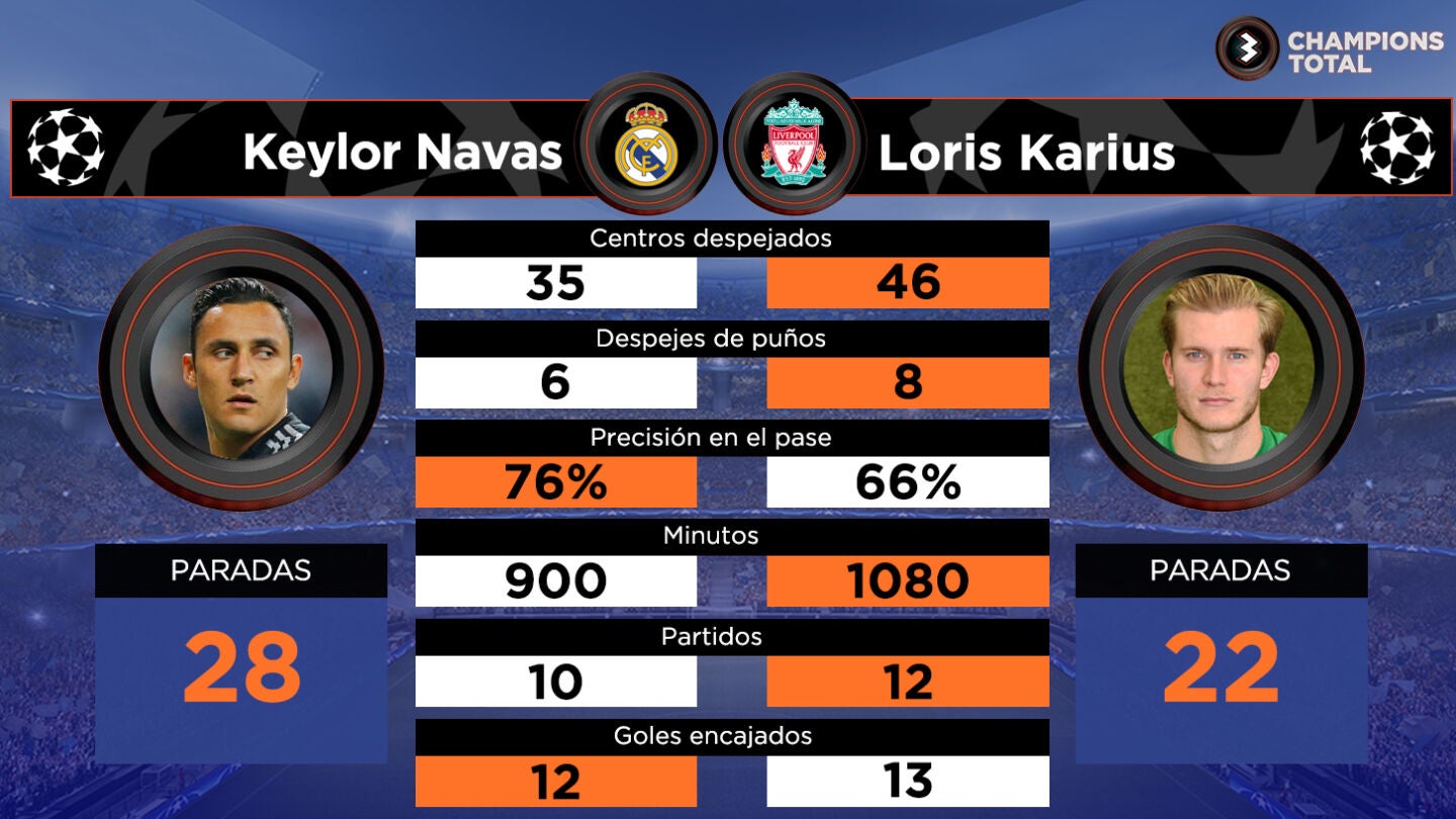 Keylor vs Karius