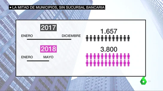 Los bancos ya han reducido sus plantillas en 2018 el doble de todo lo que las recortaron en 2017 Los bancos ya han reducido sus plantillas en 2018 el doble de todo lo que las recortaron en 2017