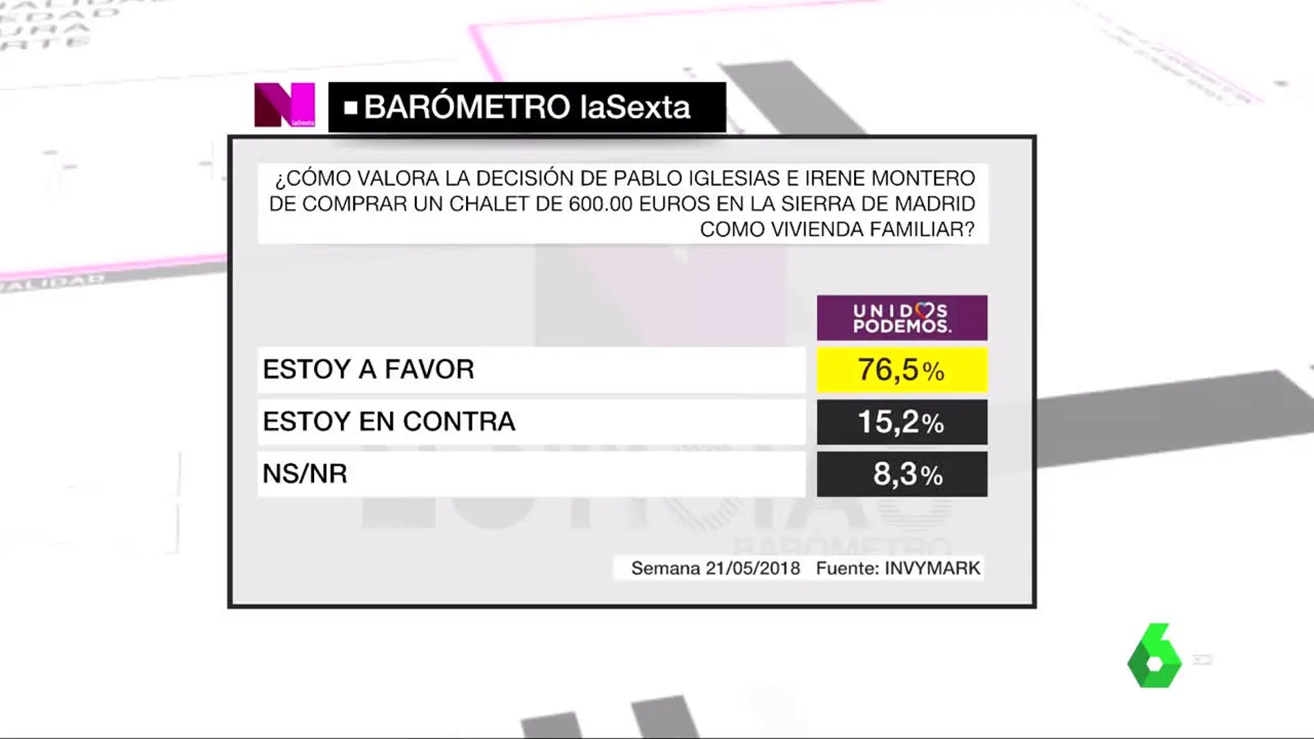 Barómetro de laSexta sobre Podemos