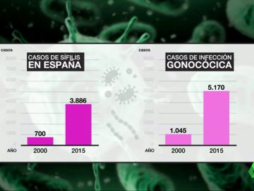 Aumento de casos de sífilis e infección gonocócica en España Aumento de casos de sífilis e infección gonocócica en España