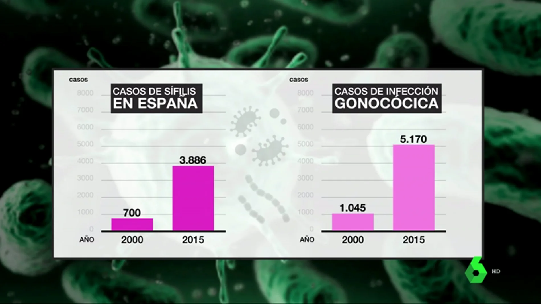 Aumento de casos de sífilis e infección gonocócica en España