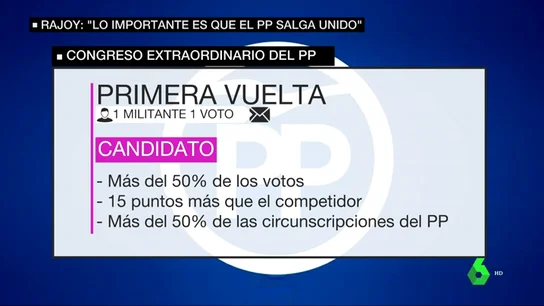 <p>Un sistema a doble vuelta, muy exigente y a decisión de los militantes: así se eligirá al nuevo líder del PP por primera vez</p> <p>Un sistema a doble vuelta, muy exigente y a decisión de los militantes: así se eligirá al nuevo líder del PP por primera vez</p>